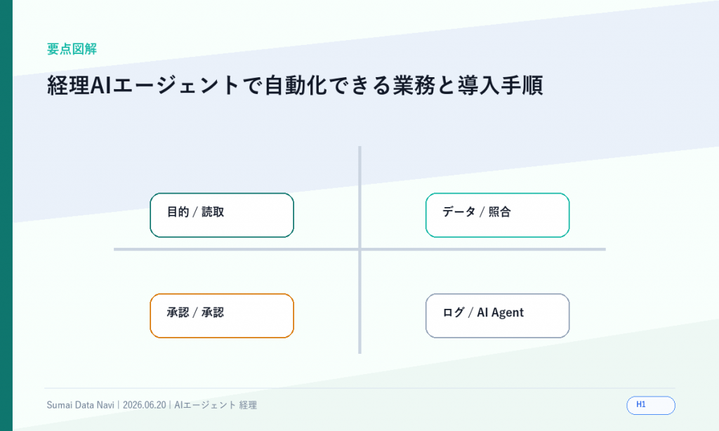 経理AIエージェントで自動化できる業務と導入手順のH1直後に表示する新しい要点図解