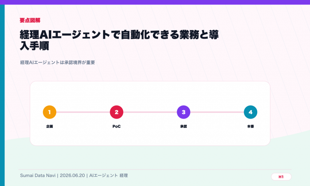 経理AIエージェントで自動化できる業務と導入手順のH1直後に表示する要点図解