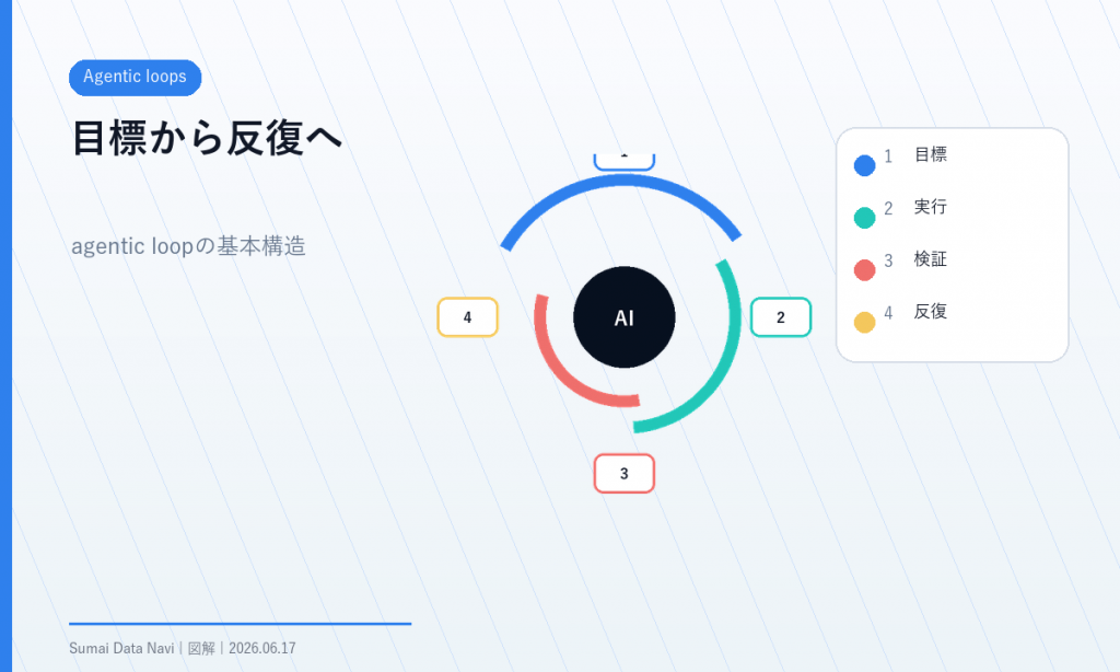 Agentic loopsの要点を視覚化したH1図解
