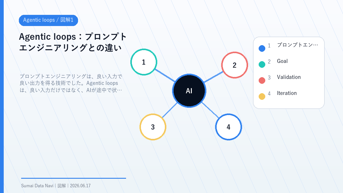 Agentic loopsのプロンプトエンジニアリングとの違いを視覚化した図解1