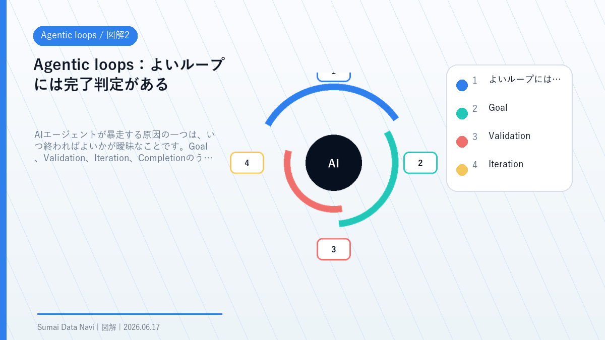 Agentic loopsのよいループには完了判定があるを視覚化した図解2
