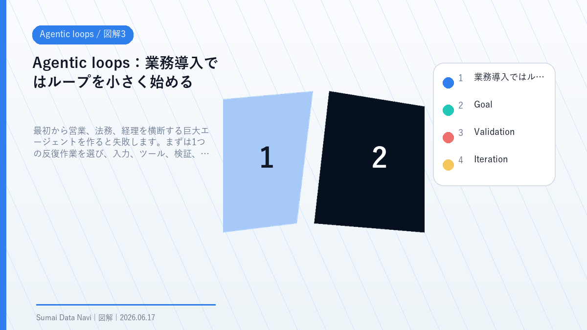 Agentic loopsの業務導入ではループを小さく始めるを視覚化した図解3