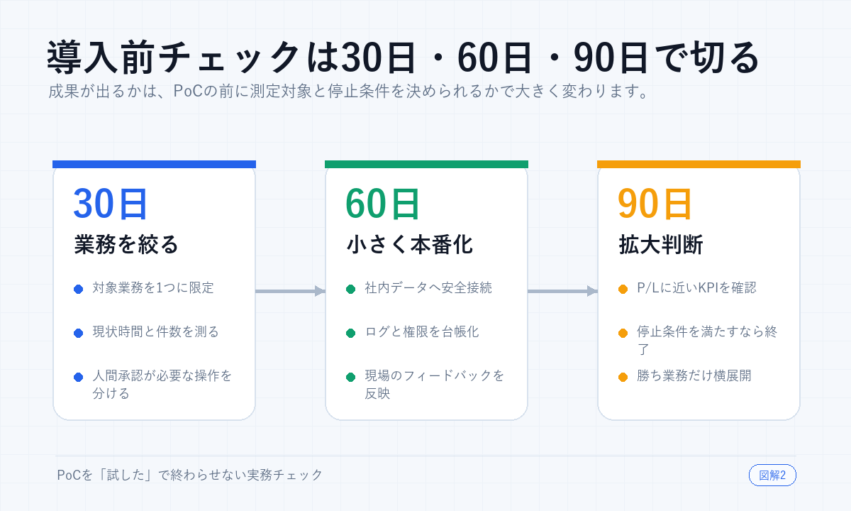 AIエージェント導入を30日、60日、90日で確認するチェックリスト図解