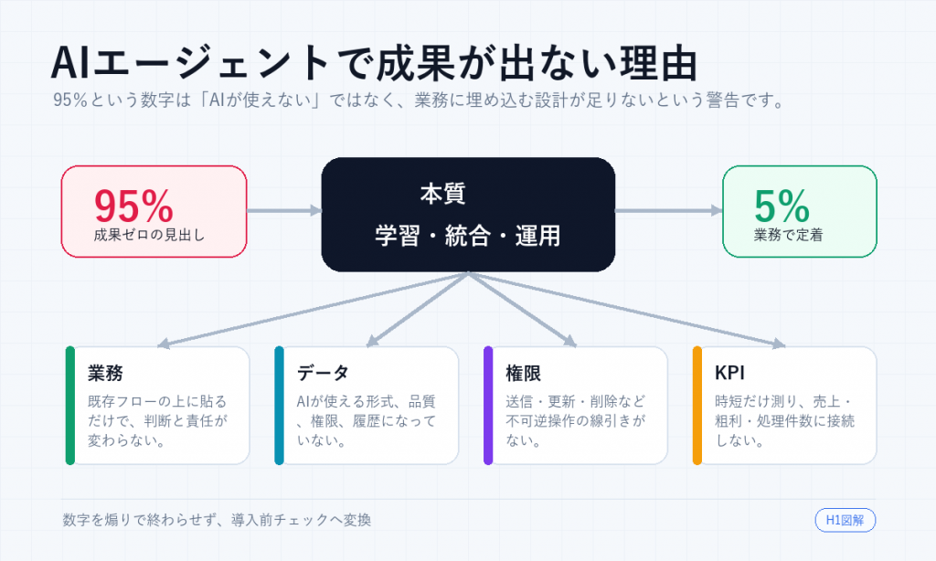 AIエージェントで成果が出ない理由を、業務、データ、権限、KPIに分けて説明する図解