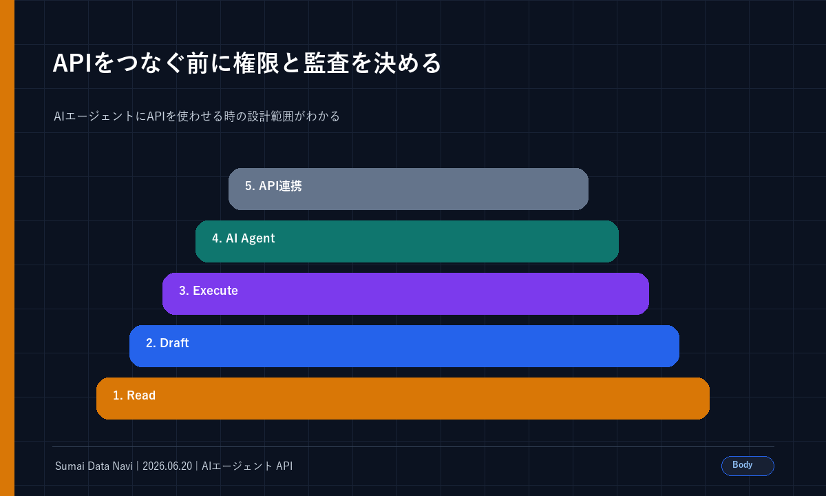 APIをつなぐ前に権限と監査を決めるの本文図解