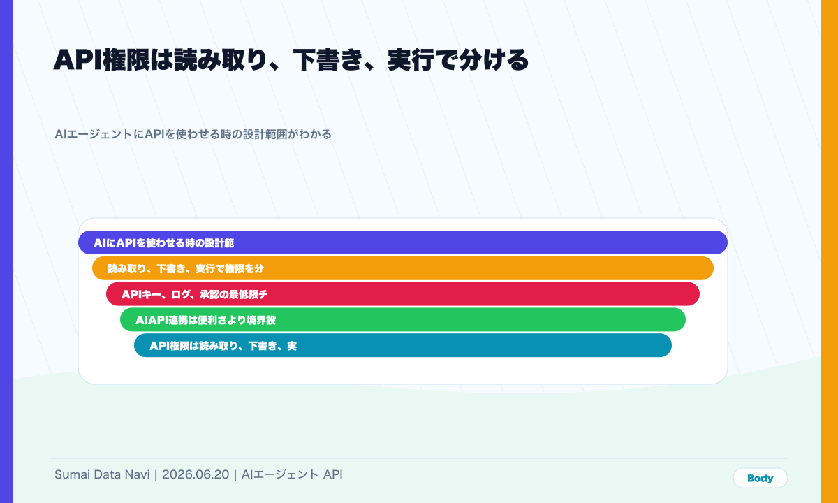 APIをつなぐ前に権限と監査を決めるの本文図解