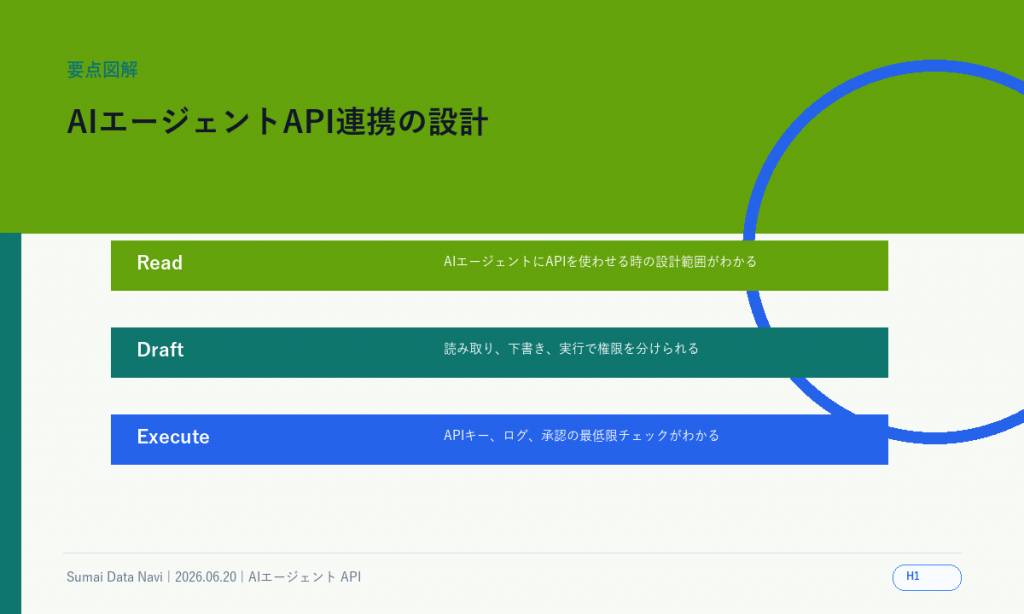 AIエージェントAPI連携の設計｜失敗しない権限とログのH1直後に表示する新しい要点図解
