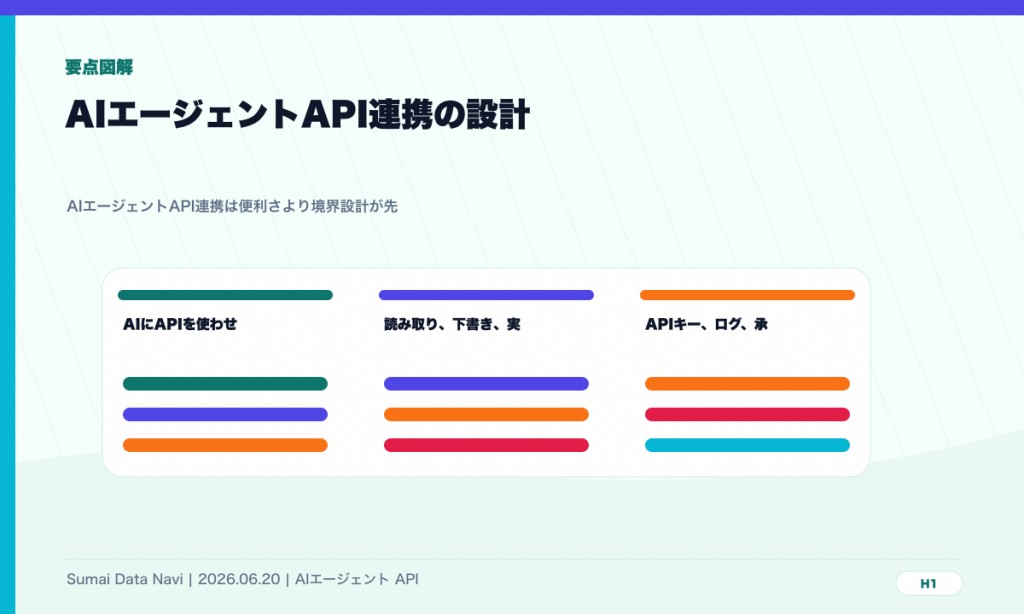 AIエージェントAPI連携の設計｜失敗しない権限とログのH1直後に表示する要点図解