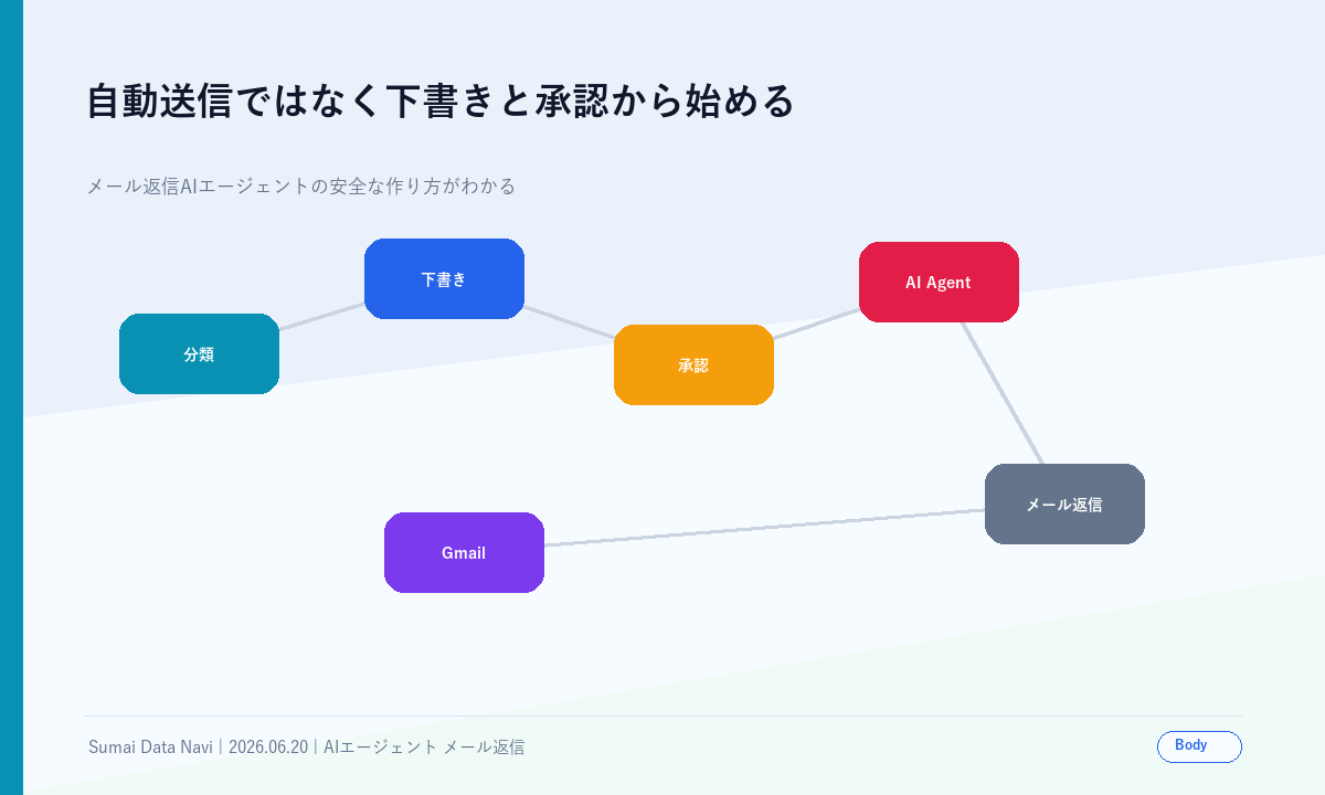 自動送信ではなく下書きと承認から始めるの本文図解