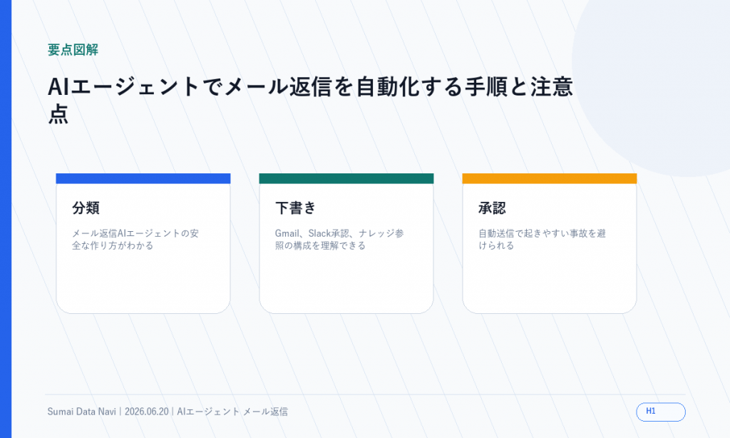 AIエージェントでメール返信を自動化する手順と注意点のH1直後に表示する新しい要点図解