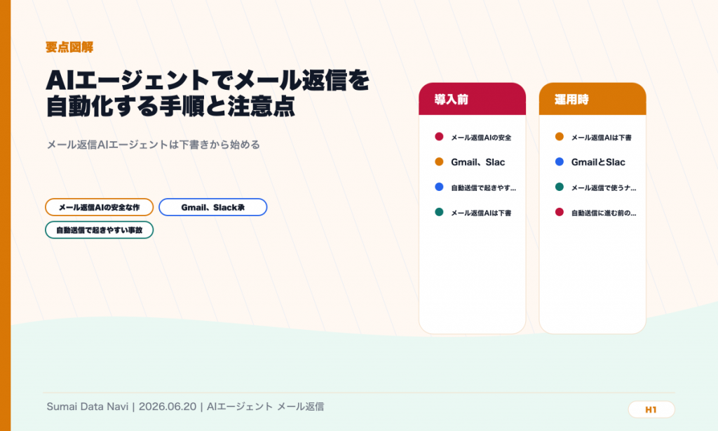 AIエージェントでメール返信を自動化する手順と注意点のH1直後に表示する要点図解