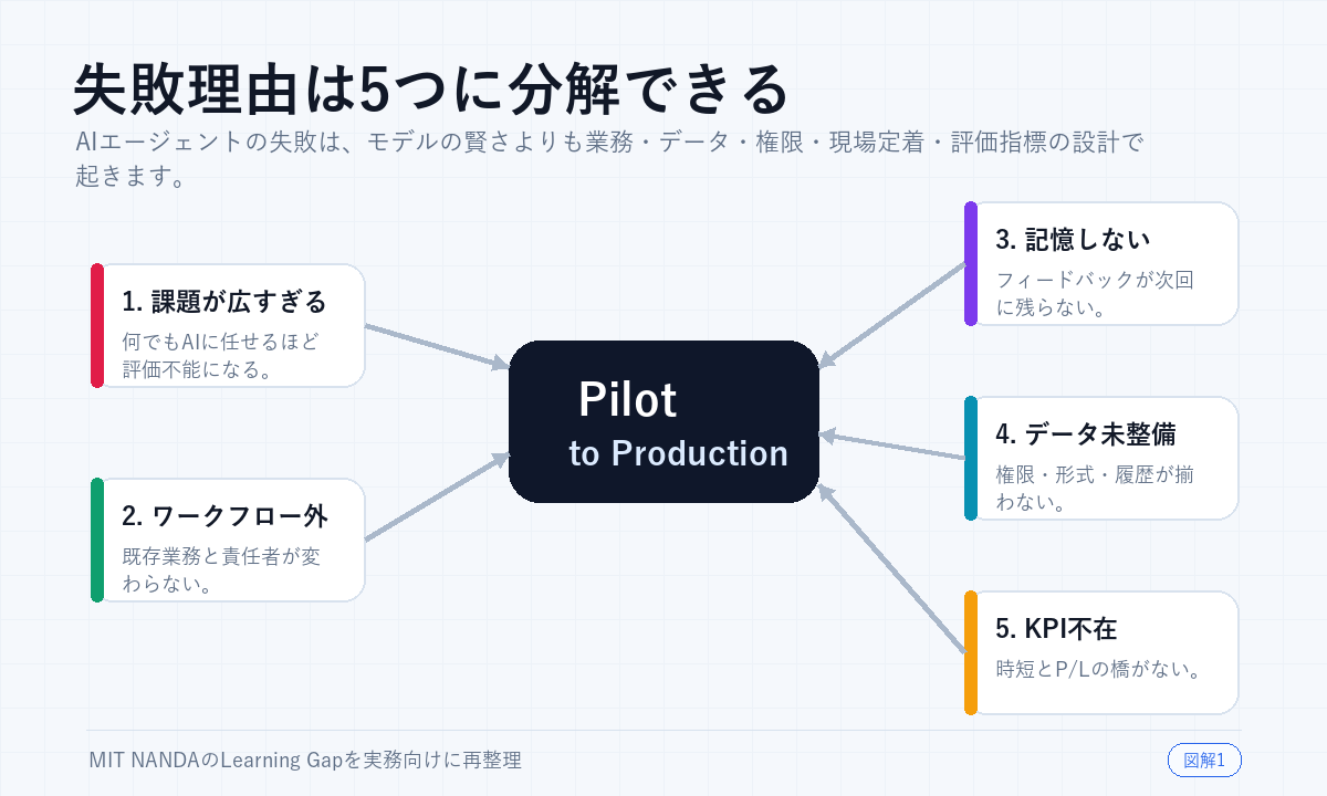 AIエージェント導入で成果が出ない理由を、課題の広さ、ワークフロー外、記憶しない、データ未整備、KPI不在に分けた図解