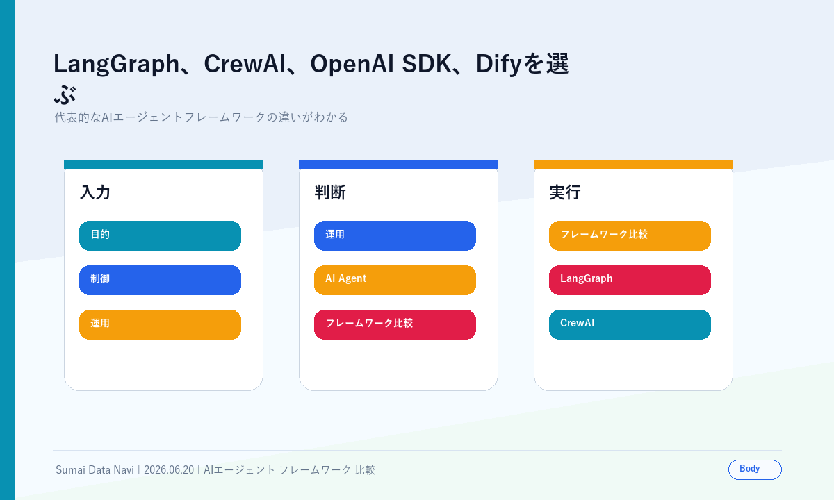 LangGraph、CrewAI、OpenAI SDK、Difyを選ぶの本文図解