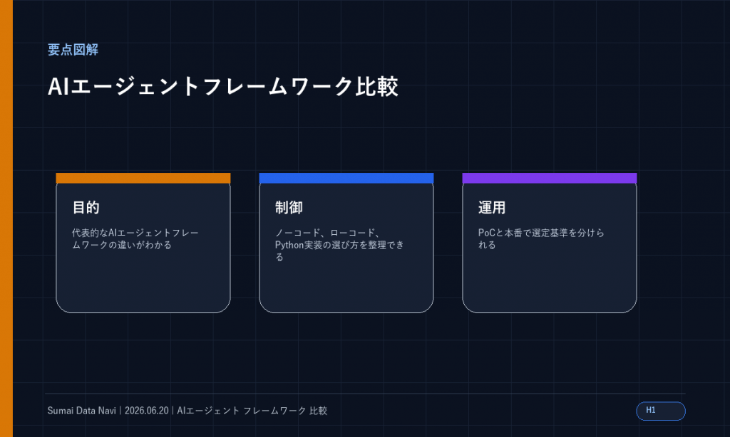 AIエージェントフレームワーク比較｜選び方と実装目安のH1直後に表示する新しい要点図解