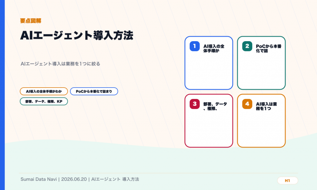 AIエージェント導入方法｜PoCから本番化するチェックリストのH1直後に表示する要点図解