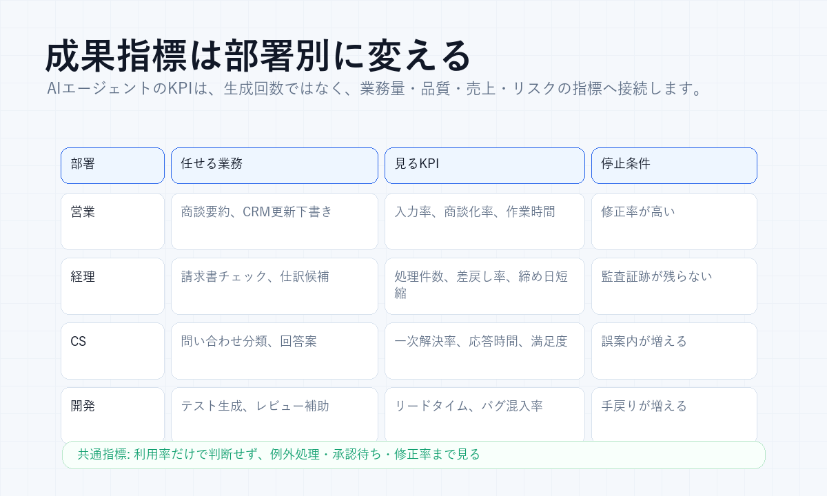 AIエージェントの成果指標を営業、経理、カスタマーサポート、開発で分けたテンプレート図解