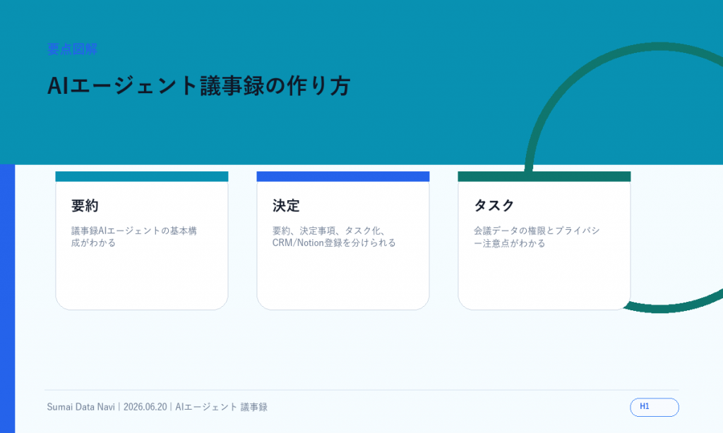 AIエージェント議事録の作り方｜要約からタスク化までのH1直後に表示する新しい要点図解