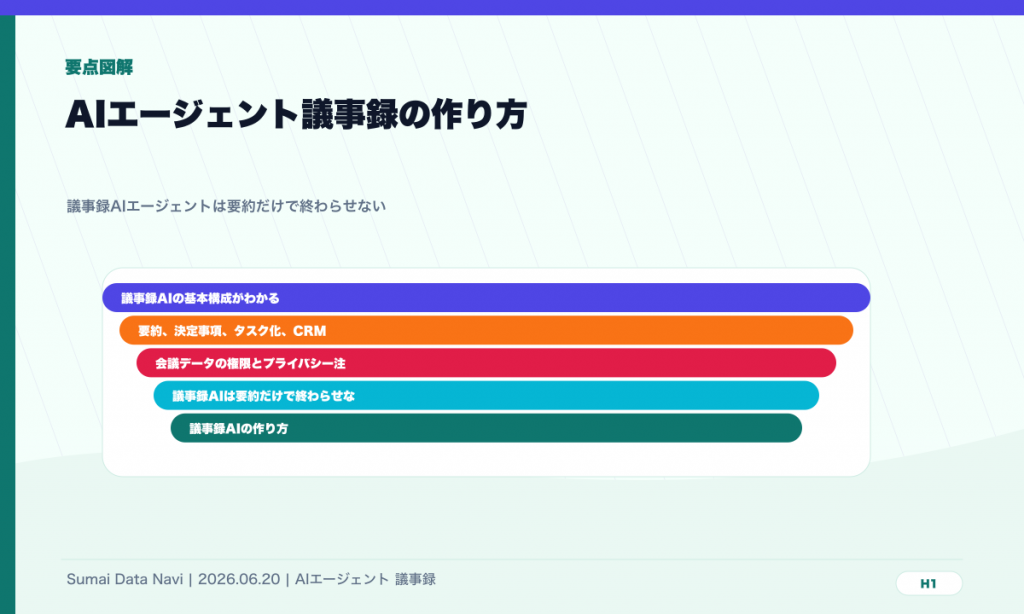 AIエージェント議事録の作り方｜要約からタスク化までのH1直後に表示する要点図解