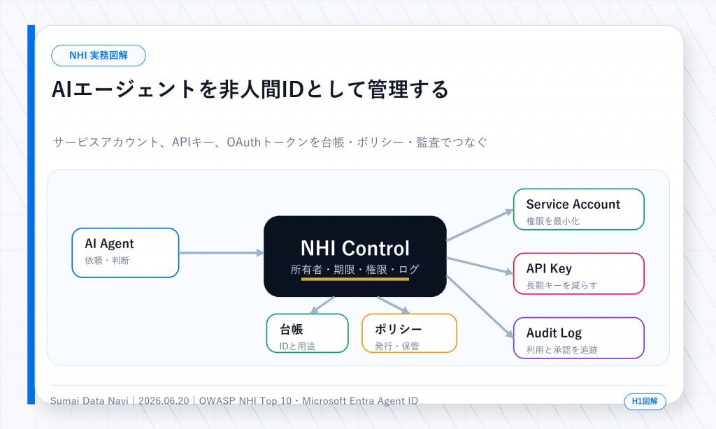 AIエージェントを非人間IDとして扱いサービスアカウントやAPIキーを台帳、ポリシー、監査で管理する図解