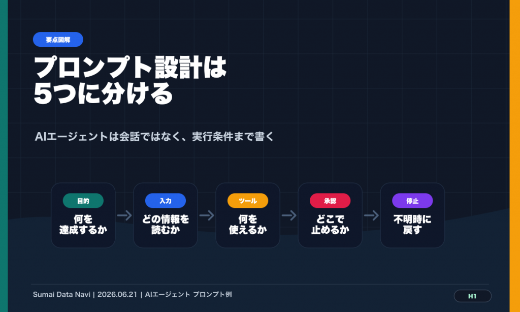 AIエージェントのプロンプト設計を目的、入力、ツール、承認、停止の5つに分けた図解
