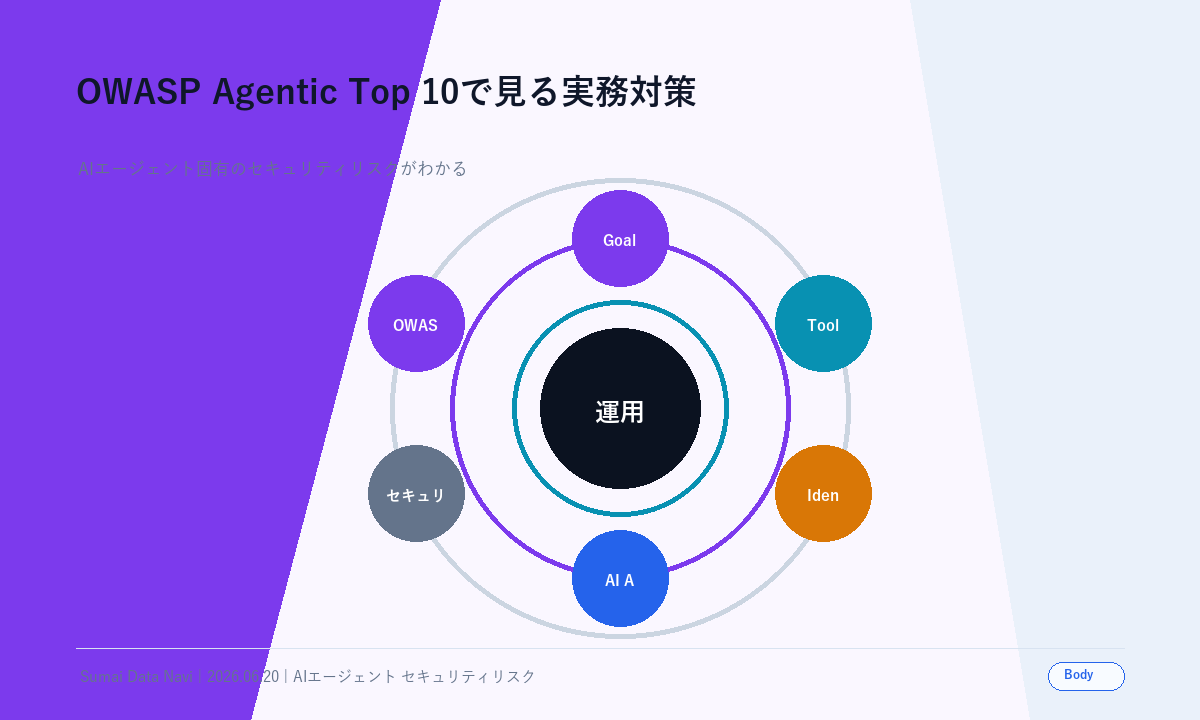 OWASP Agentic Top 10で見る実務対策の本文図解