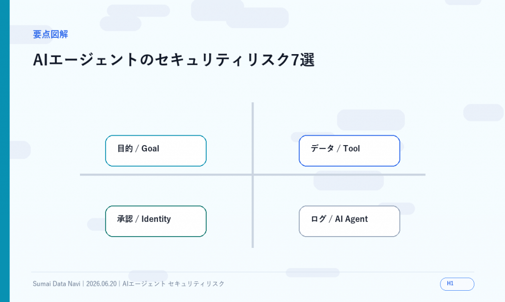 AIエージェントのセキュリティリスク7選｜OWASPで対策のH1直後に表示する新しい要点図解