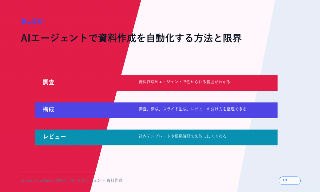 AIエージェントで資料作成を自動化する方法と限界のH1直後に表示する新しい要点図解