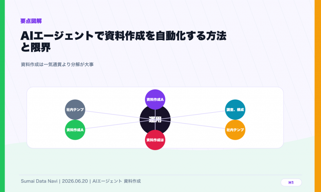 AIエージェントで資料作成を自動化する方法と限界のH1直後に表示する要点図解