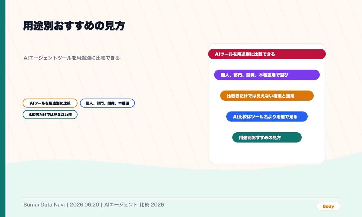 用途別にDify、n8n、Copilot、LangGraphを選ぶの本文図解