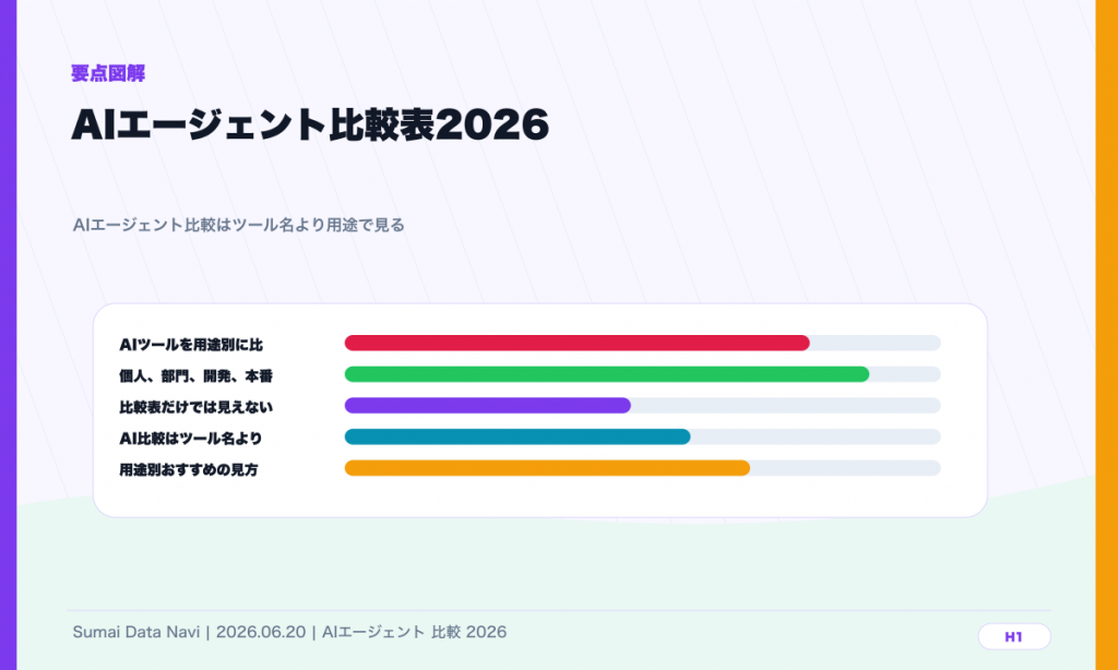 AIエージェント比較表2026｜用途別おすすめツールのH1直後に表示する要点図解