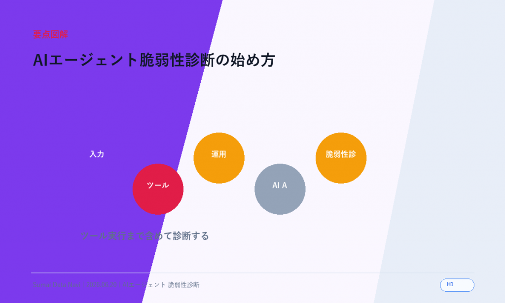 AIエージェント脆弱性診断の始め方｜テスト項目と手順のH1直後に表示する新しい要点図解