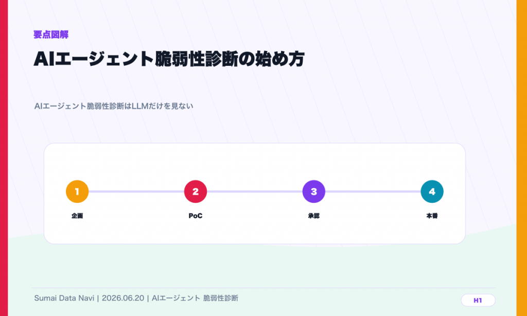 AIエージェント脆弱性診断の始め方｜テスト項目と手順のH1直後に表示する要点図解