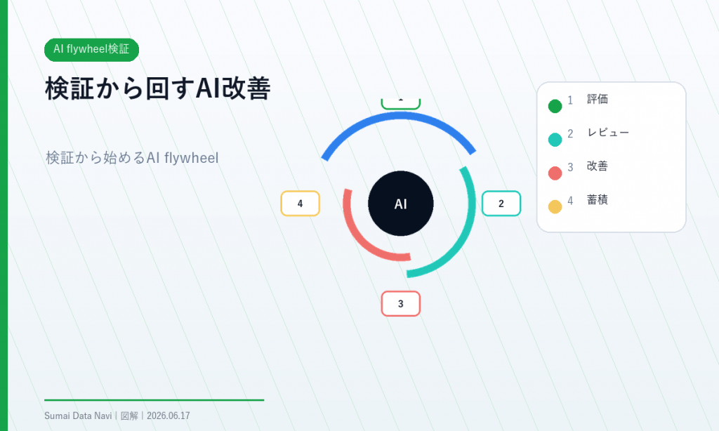 AI flywheel検証の要点を視覚化したH1図解