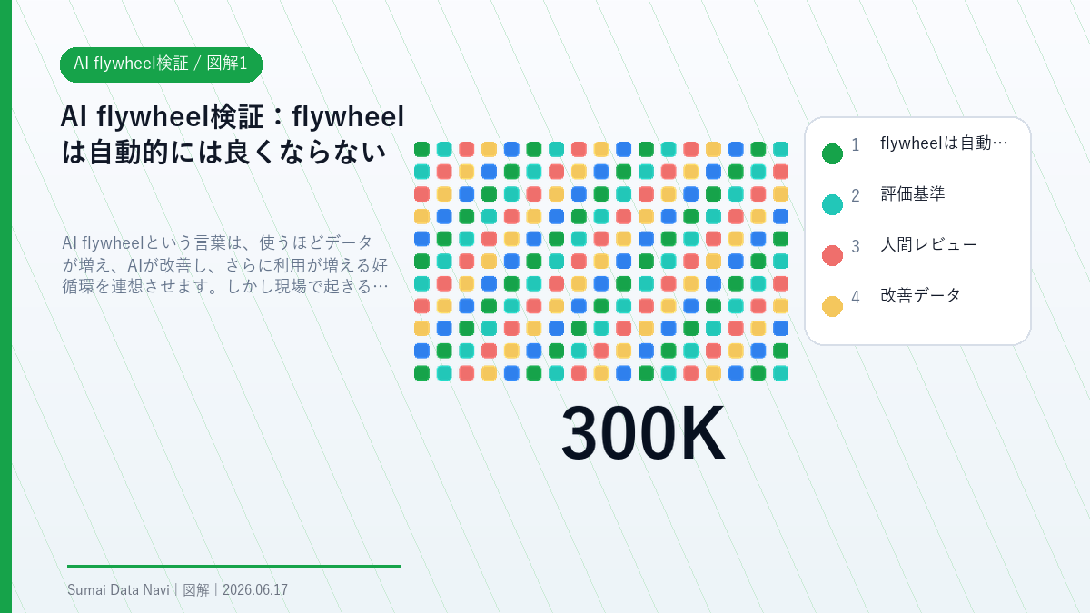 AI flywheel検証のflywheelは自動的には良くならないを視覚化した図解1