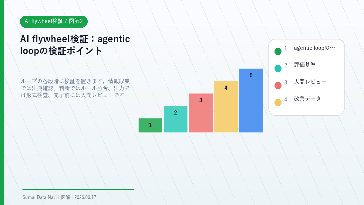 AI flywheel検証のagentic loopの検証ポイントを視覚化した図解2