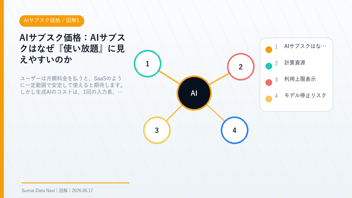 AIサブスク価格のAIサブスクはなぜ『使い放題』に見えやすいのかを視覚化した図解1