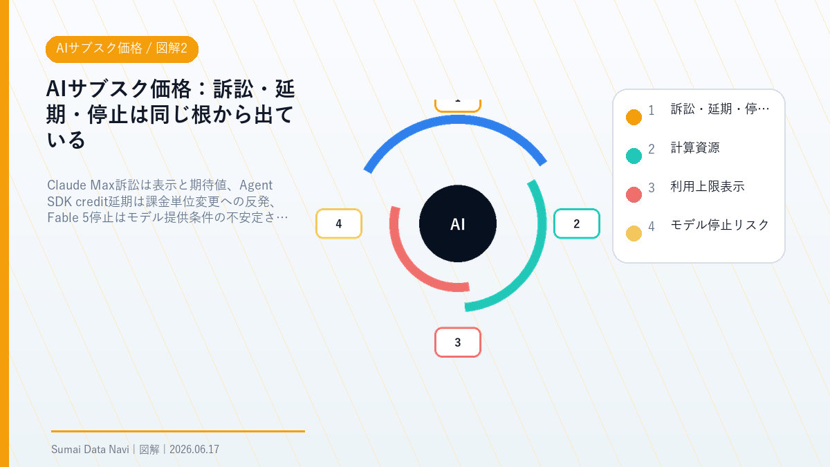 AIサブスク価格の訴訟・延期・停止は同じ根から出ているを視覚化した図解2