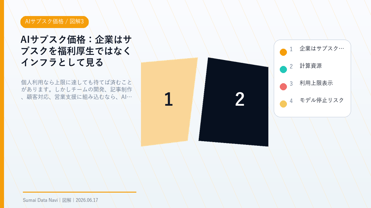 AIサブスク価格の企業はサブスクを福利厚生ではなくインフラとして見るを視覚化した図解3