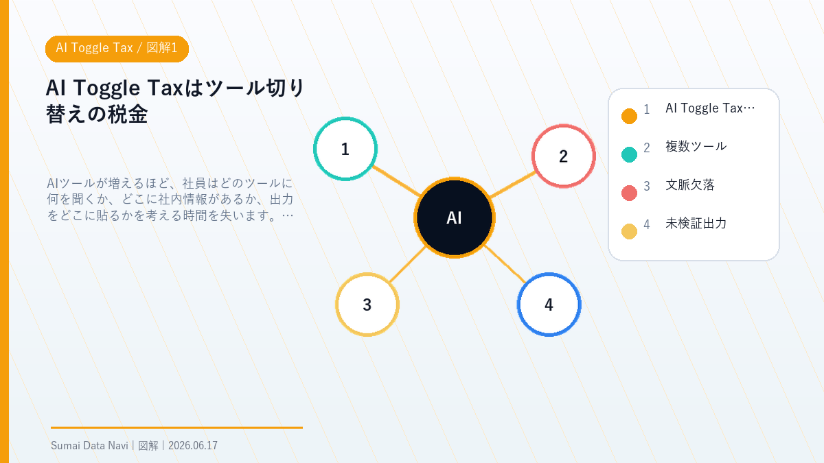 AI Toggle TaxのAI Toggle Taxはツール切り替えの税金を視覚化した図解1