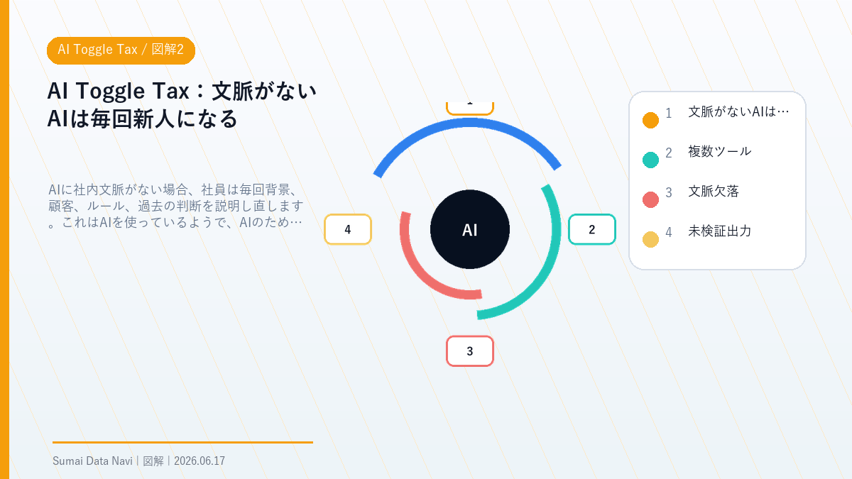 AI Toggle Taxの文脈がないAIは毎回新人になるを視覚化した図解2