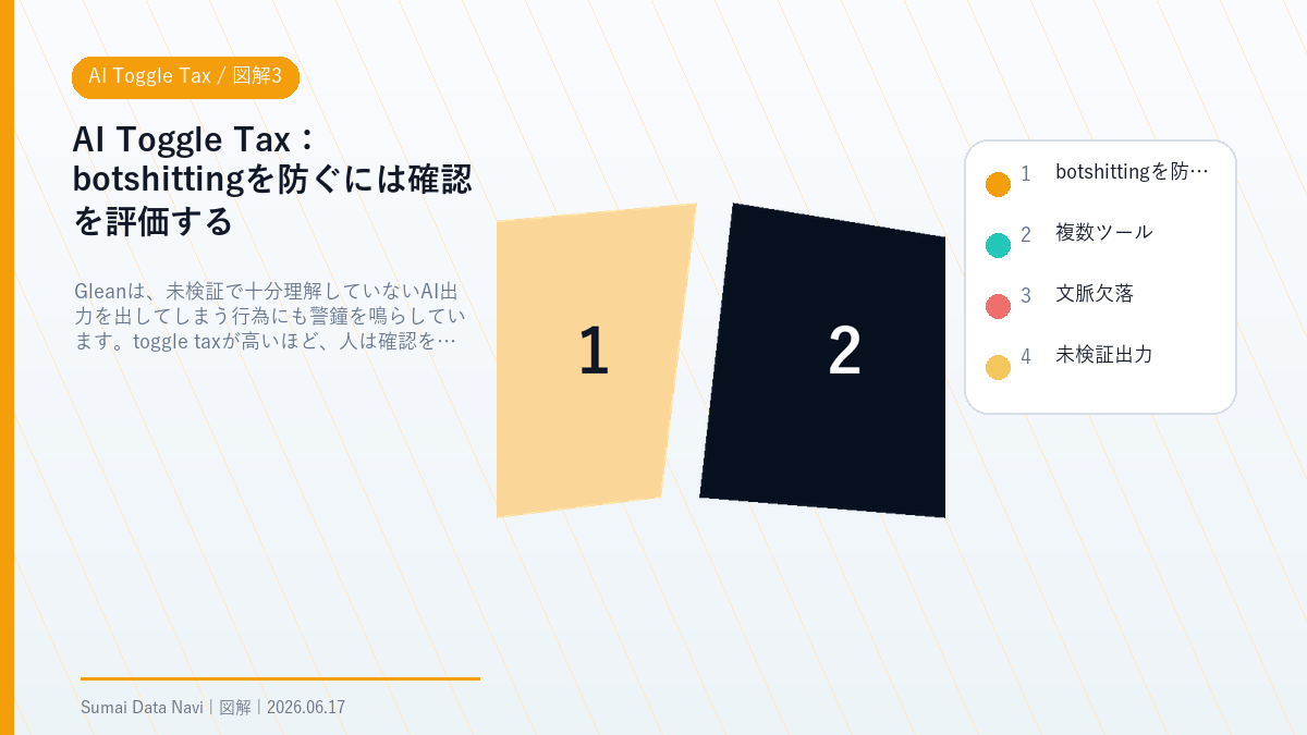 AI Toggle Taxのbotshittingを防ぐには確認を評価するを視覚化した図解3