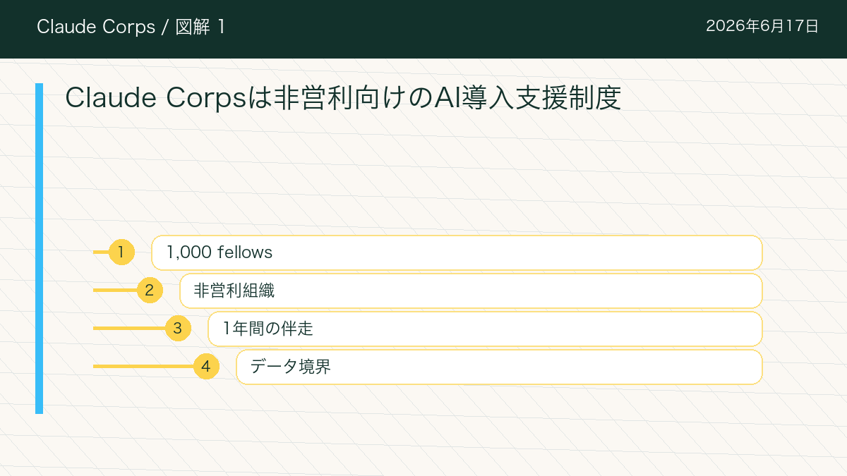 Claude CorpsのClaude Corpsは非営利向けのAI導入支援制度を整理した図解