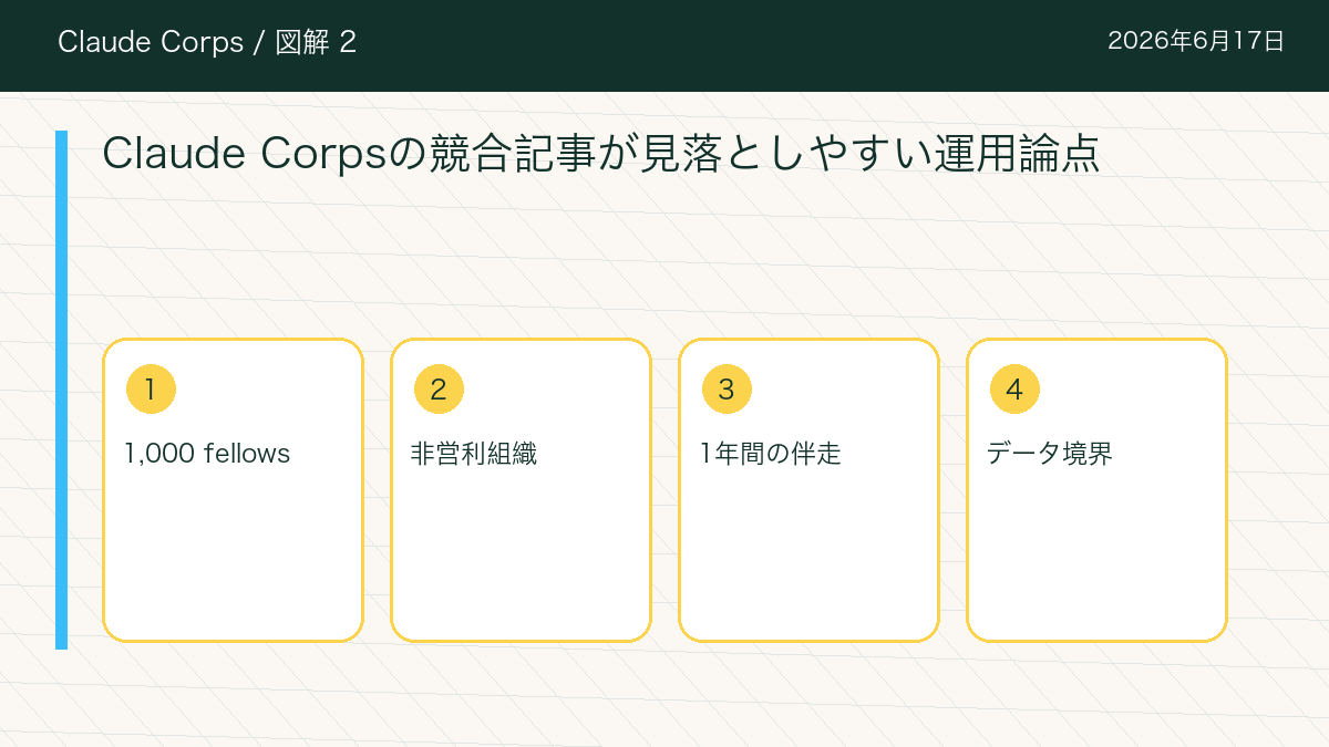 Claude CorpsのClaude Corpsの競合記事が見落としやすい運用論点を整理した図解