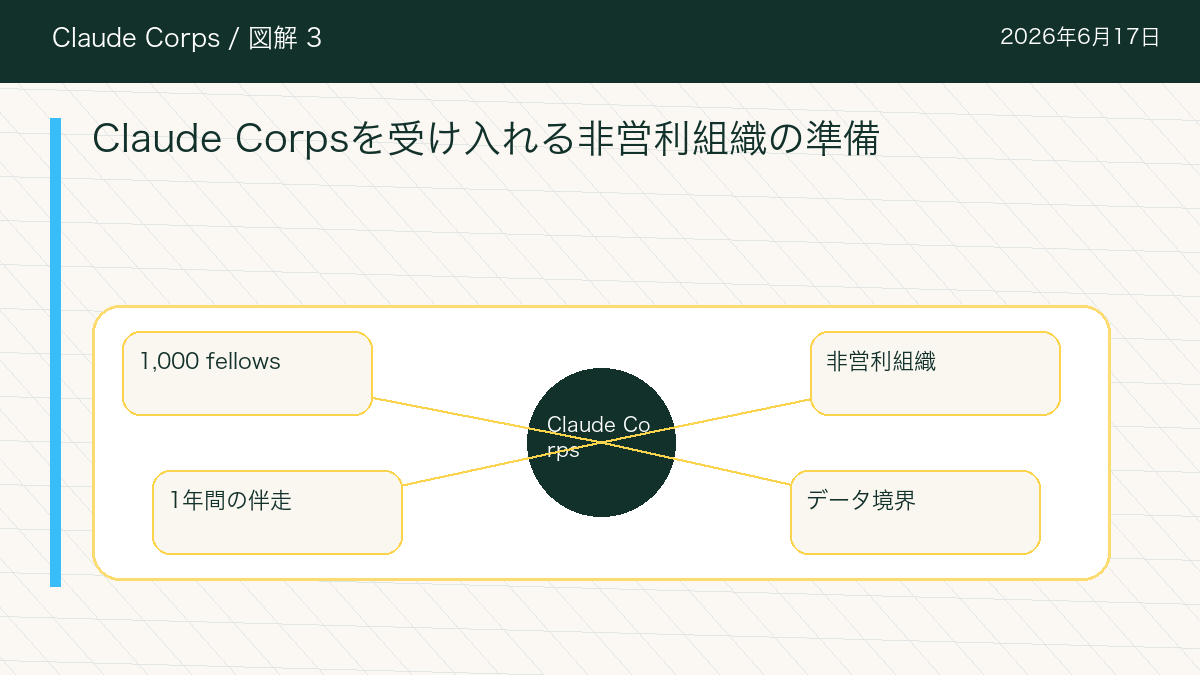 Claude CorpsのClaude Corpsを受け入れる非営利組織の準備を整理した図解