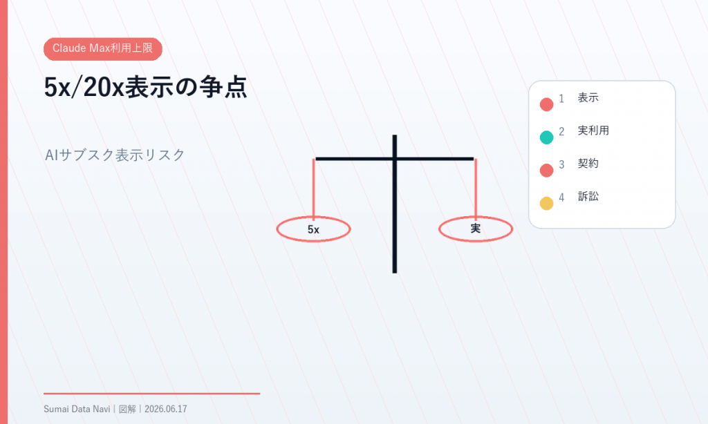 Claude Max利用上限の要点を視覚化したH1図解