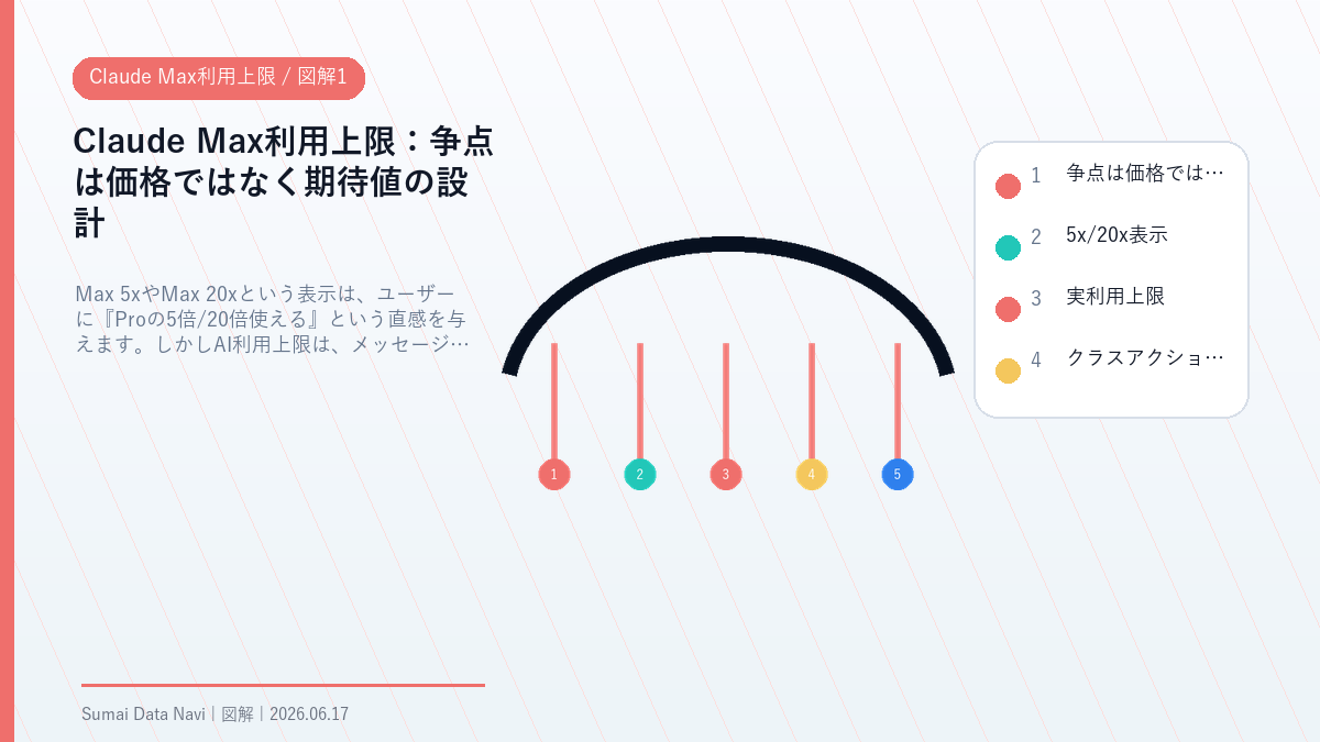Claude Max利用上限の争点は価格ではなく期待値の設計を視覚化した図解1