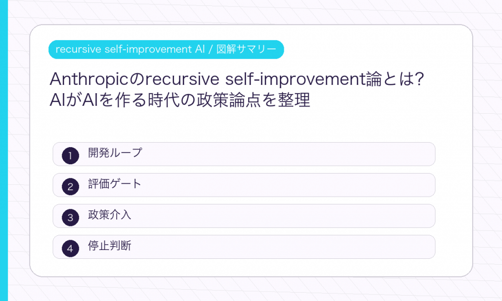 recursive self-improvement AIの要点を整理した図解