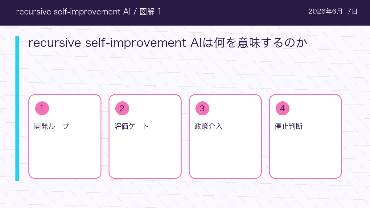 recursive self-improvement AIのrecursive self-improvement AIは何を意味するのかを整理した図解