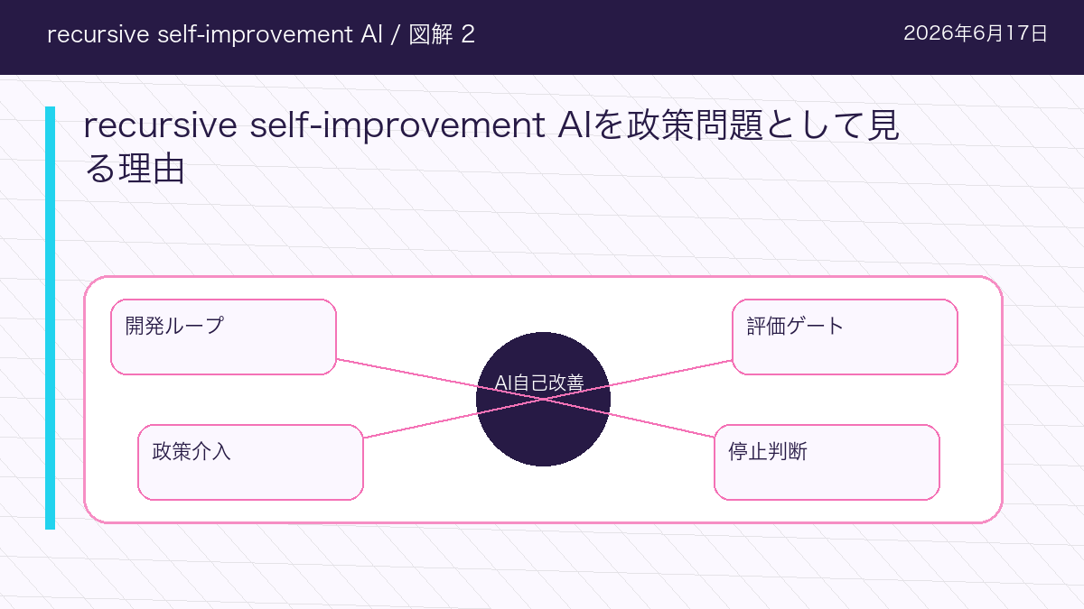 recursive self-improvement AIのrecursive self-improvement AIを政策問題として見る理由を整理した図解