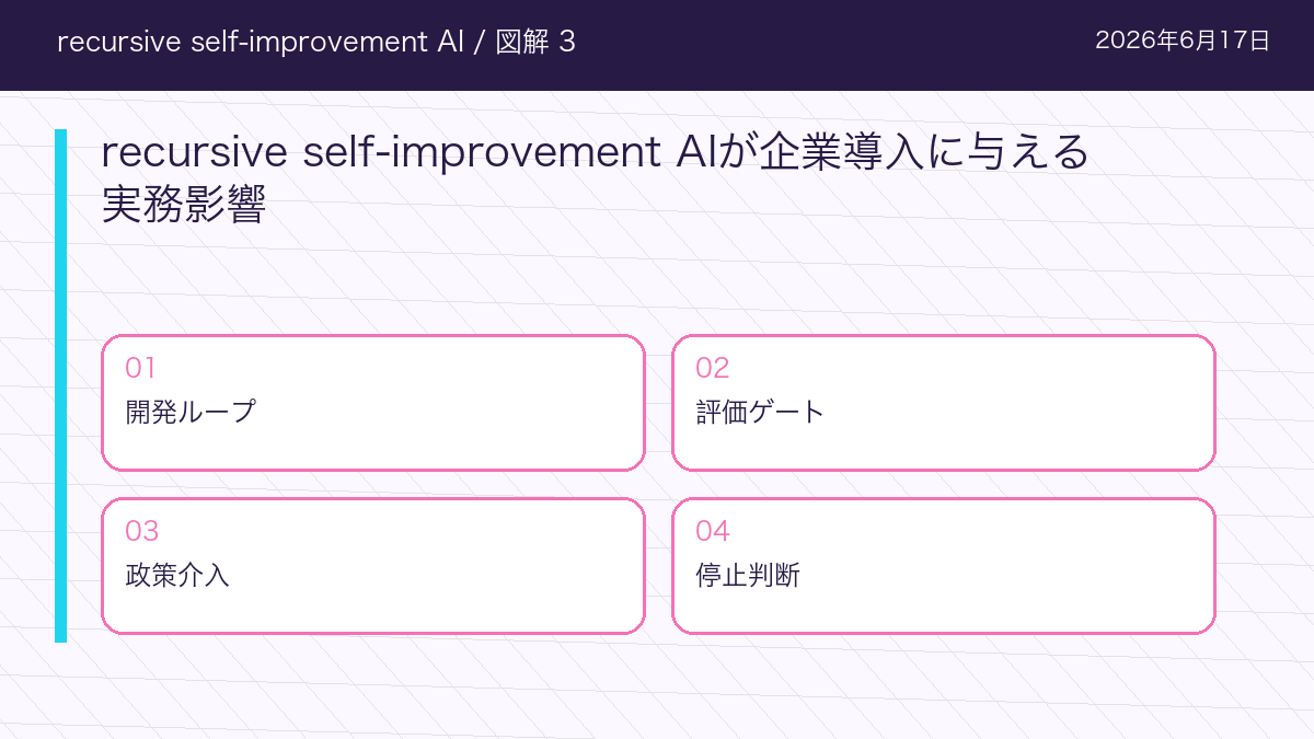 recursive self-improvement AIのrecursive self-improvement AIが企業導入に与える実務影響を整理した図解